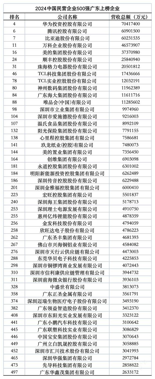 50家粤企上榜2024中国民营企业500强榜单。