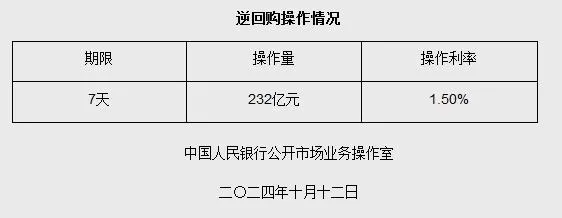 央行开展232亿元7天期逆回购操作 利率1.50%