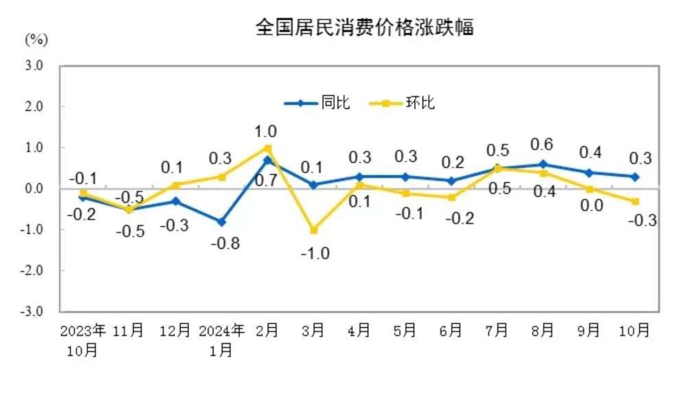 2024年10月份居民消费价格同比上涨0.3%