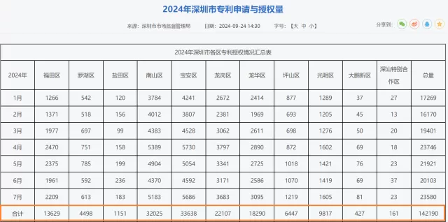 深圳平均1小时新增28件专利，这些区的数据亮了