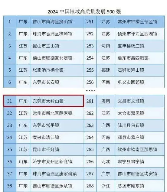 东莞市大岭山镇排全国第31位！2024中国镇域高质量发展500强揭晓