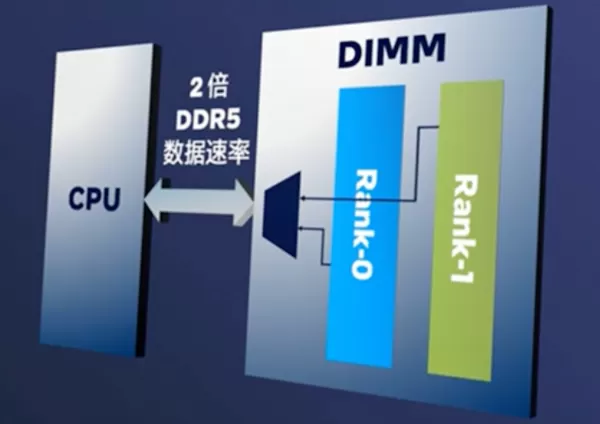 数据中心内存敏感型需求激增，英特尔至强6性能核引入了怎样的新技术？