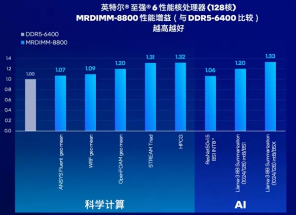 数据中心内存敏感型需求激增，英特尔至强6性能核引入了怎样的新技术？