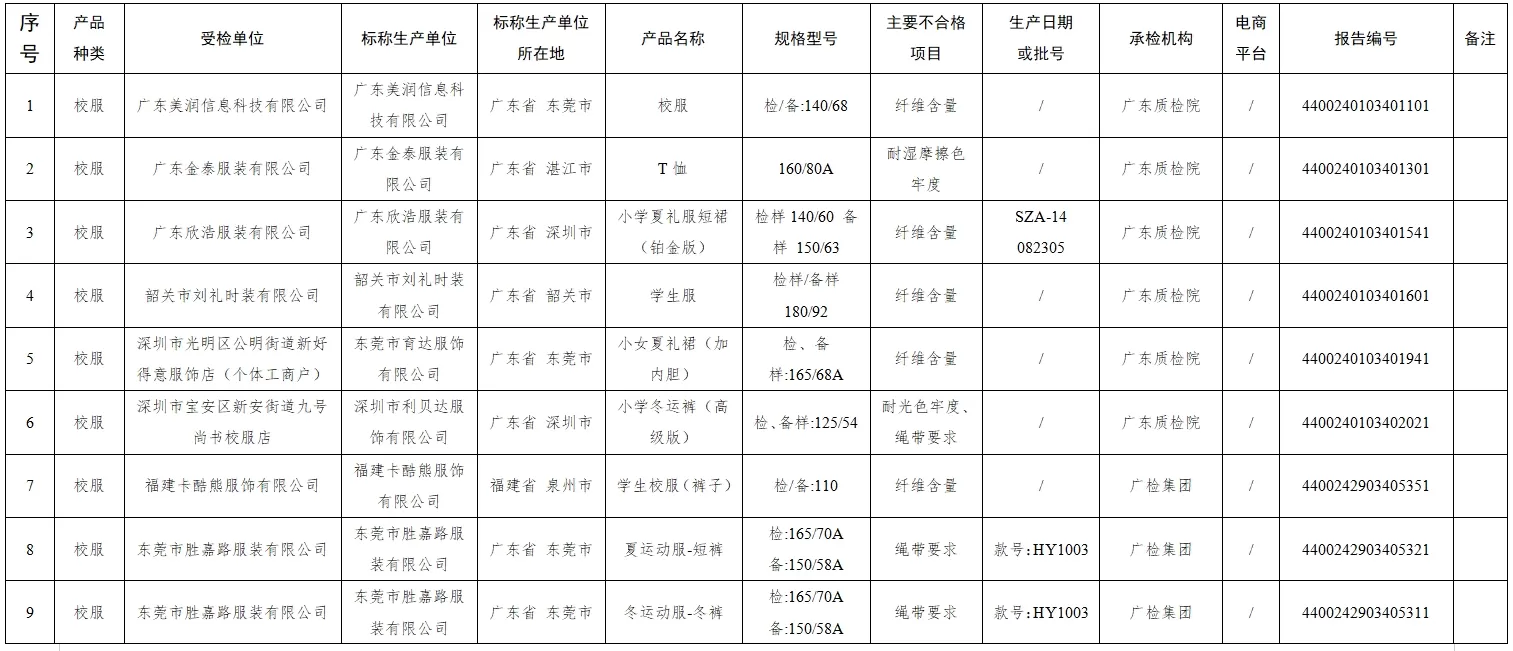 广东21款校服产品抽查不合格！两部门发布通告