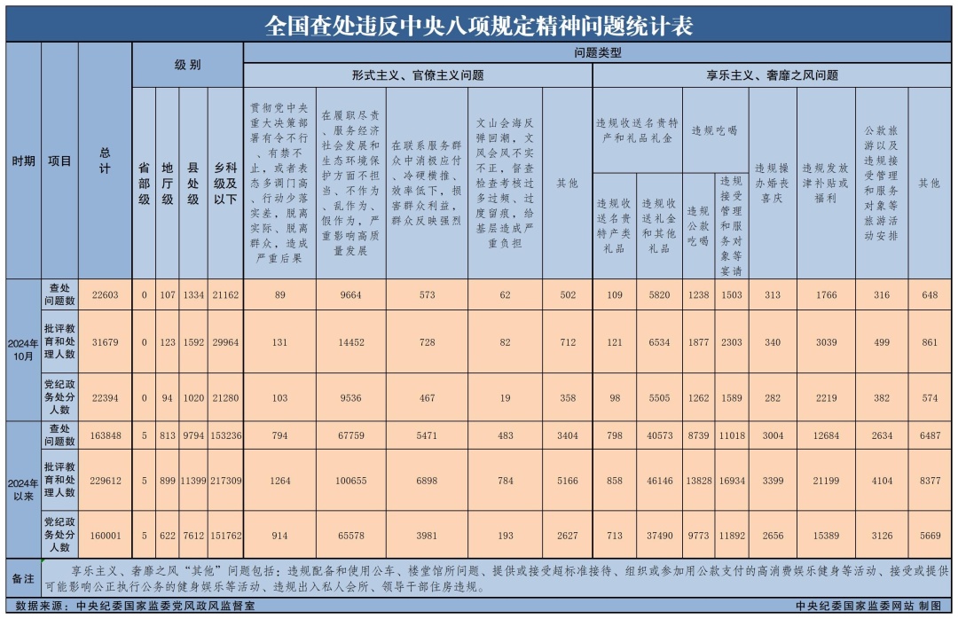 今年10月全国查处违反中央八项规定精神问题22603起